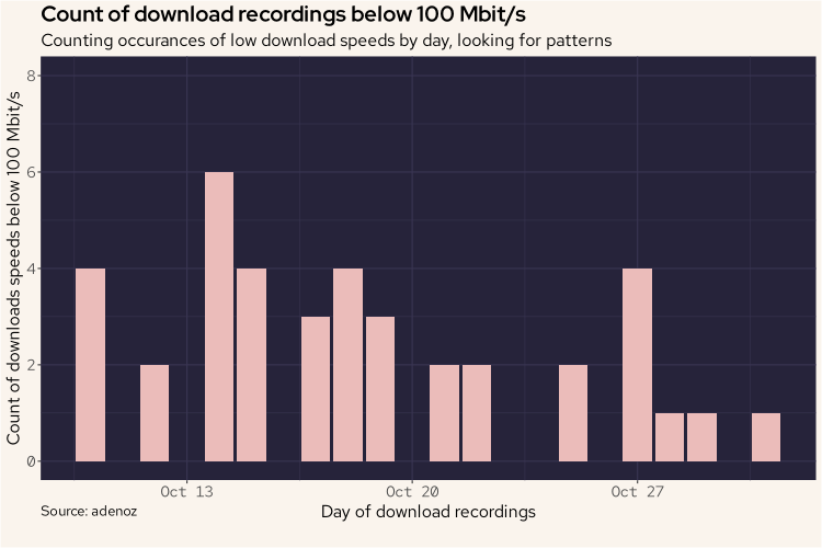 Low download speeds by day
