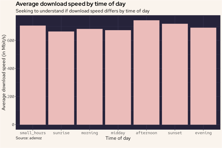 Download speed by day period