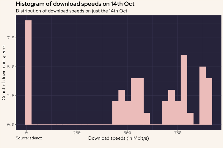 Download speeds on 14th