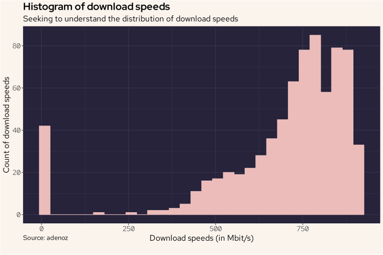 Histogram of downloads