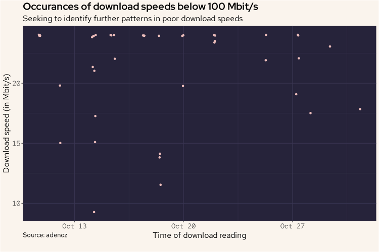 Low speed downloads over time