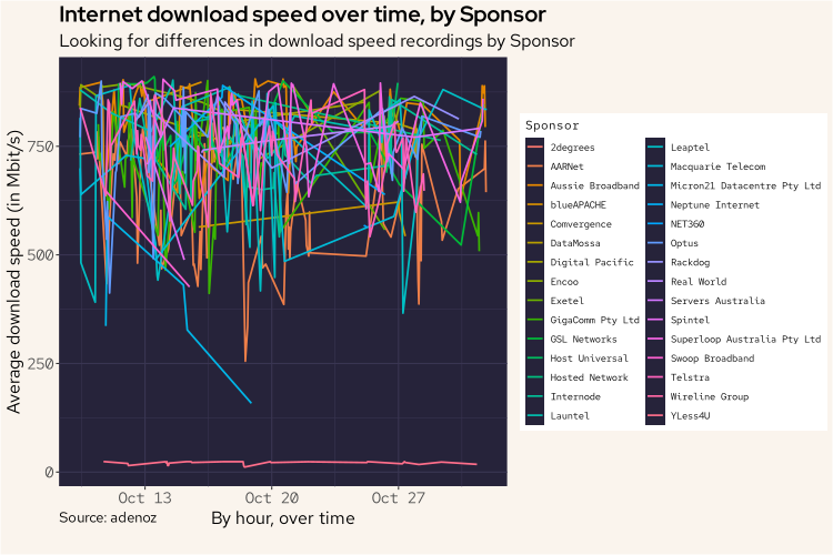 Download speeds over time by sponsor