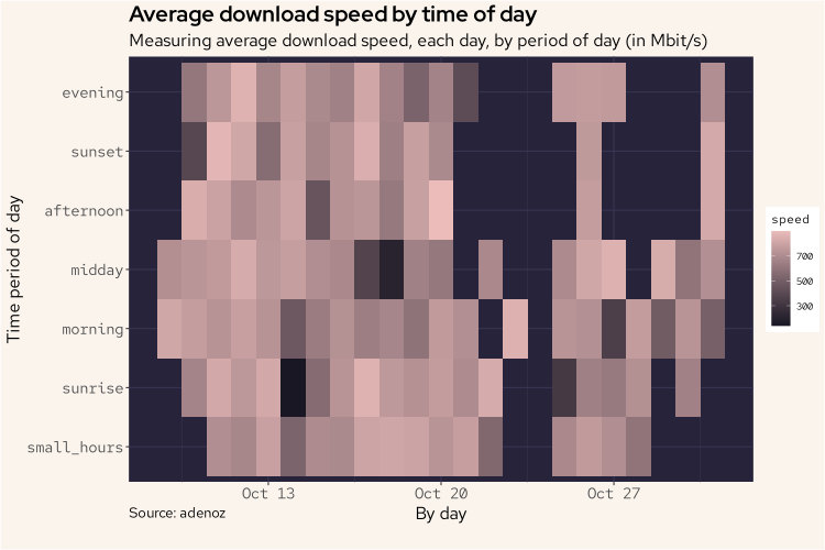 Downloads by day and time period