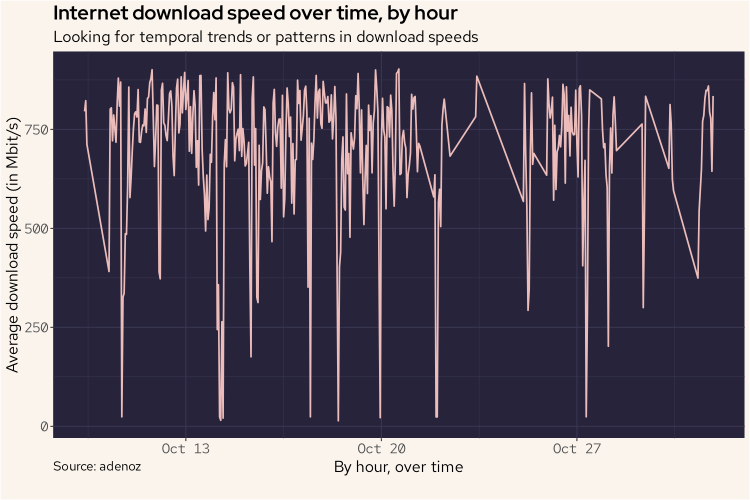 Speed over time