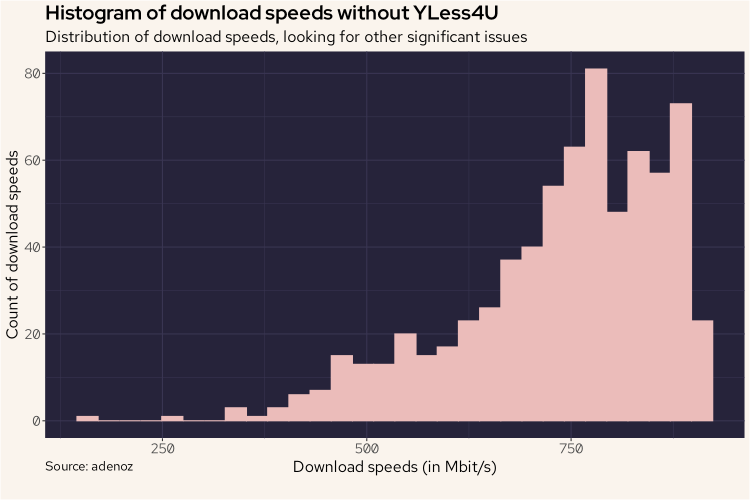 Download speeds without yless4u