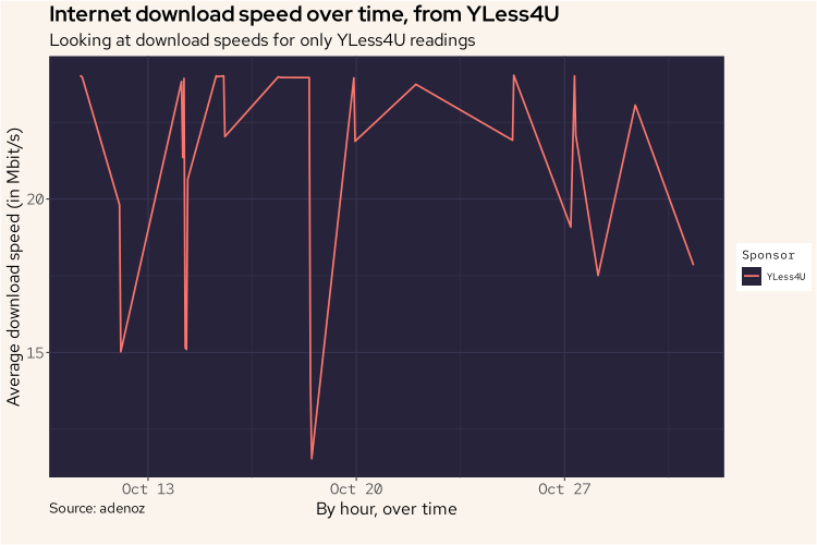 Download speeds with yless4u