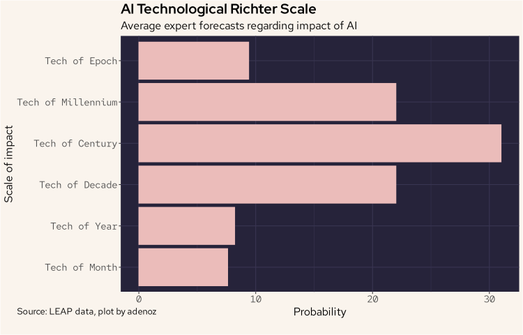LEAP Richter Scale