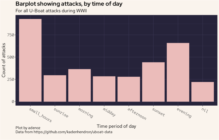 Barplot of attacks over time