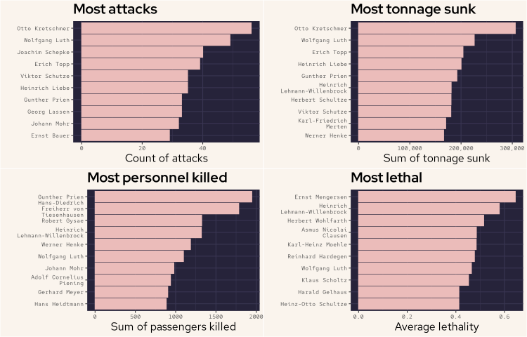 Barplots analysing commanders of attacks over time