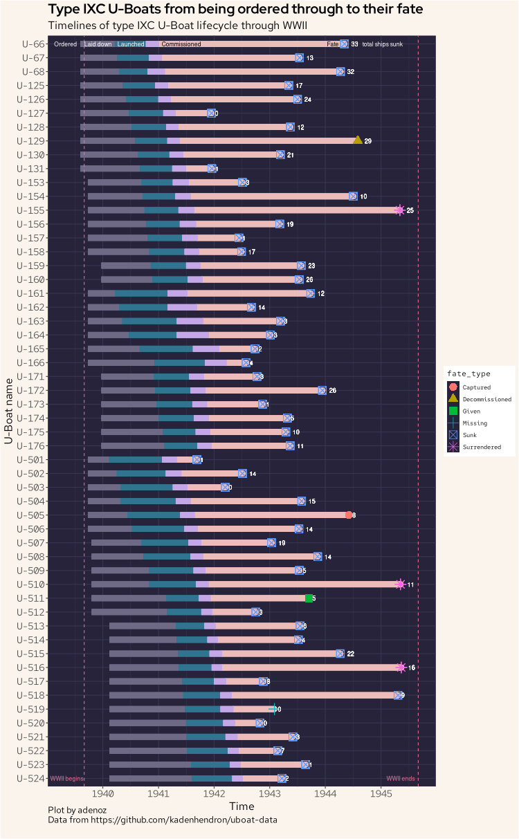 Final uboat timeline
