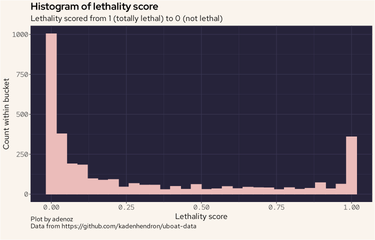Histogram of lethality