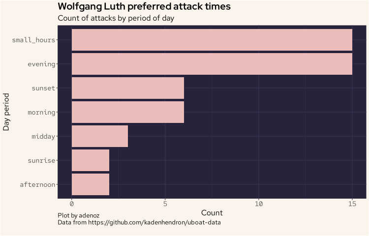 Wolfgang Luth activity time of day