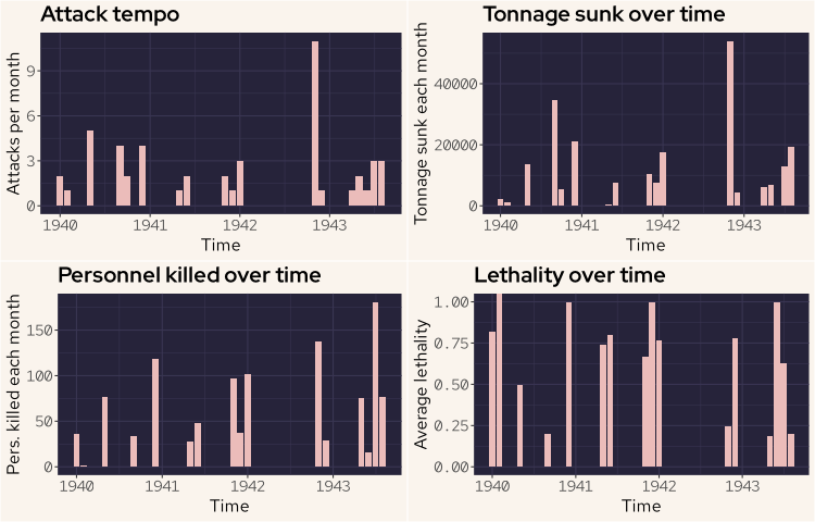 Wolfgang Luth activity over time