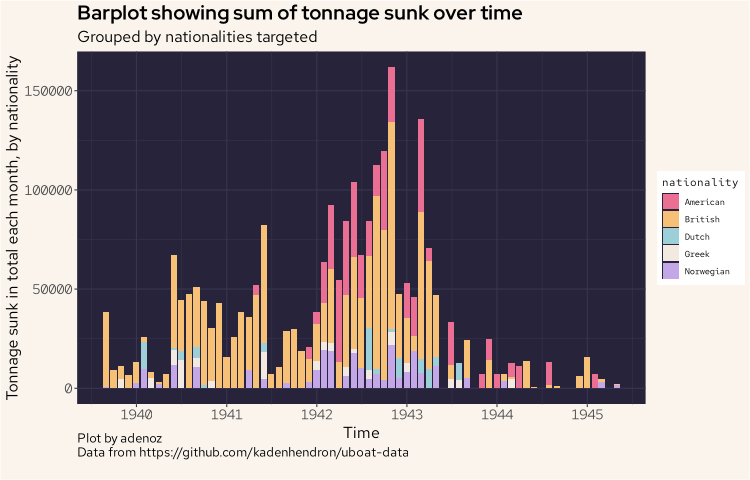Tonnage sunk, by nationality