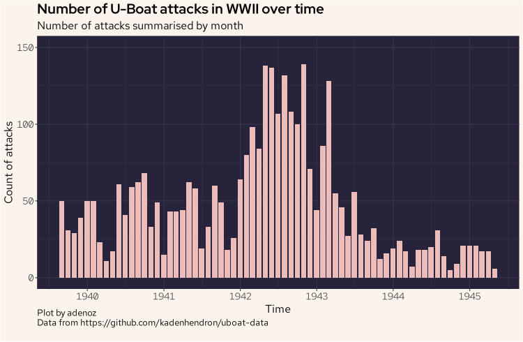 Overall uboat attack timeline