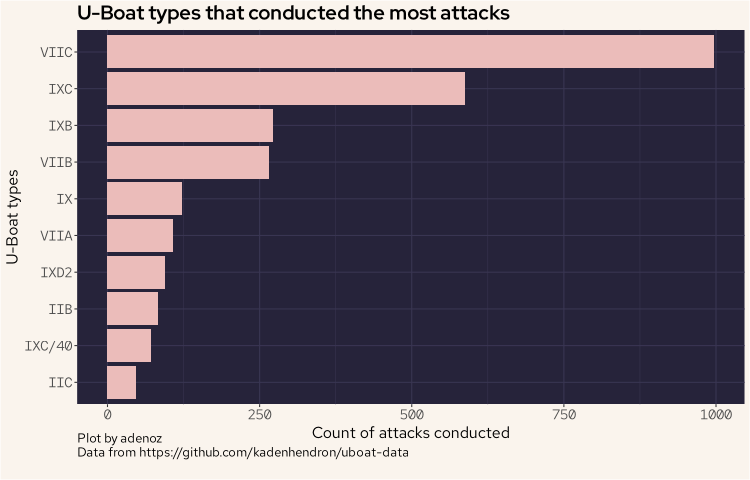 Counting uboat attacks by type